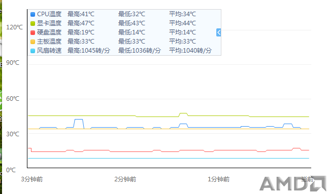 温度控制的还行，智能启停风扇的技术很静音