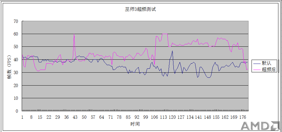 巫师3超频和默频