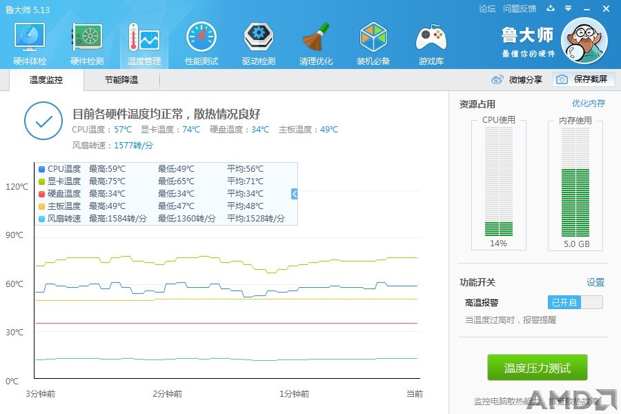 在怪物猎人游戏测试中，鲁大师温度显示在73度左右徘徊