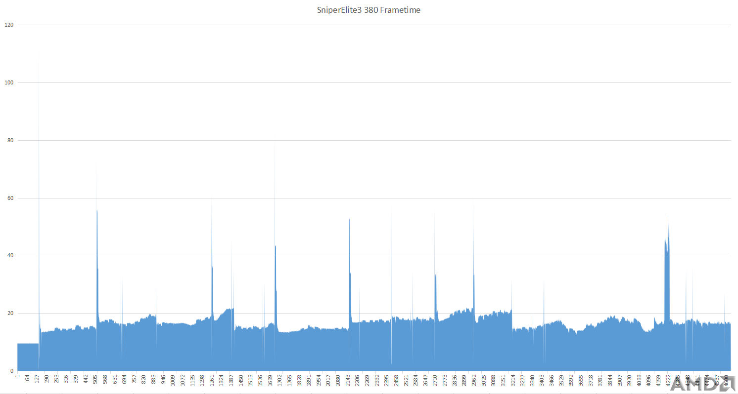 SniperElite3 380 Frametime.png