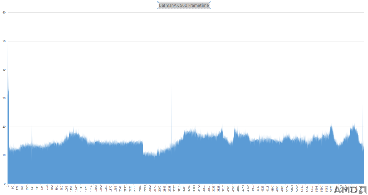 BatmanAK 960 Frametime.png