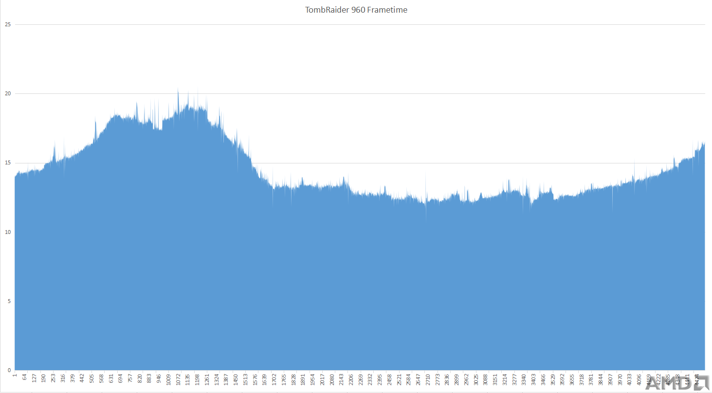 TombRaider 960 Frametime.png