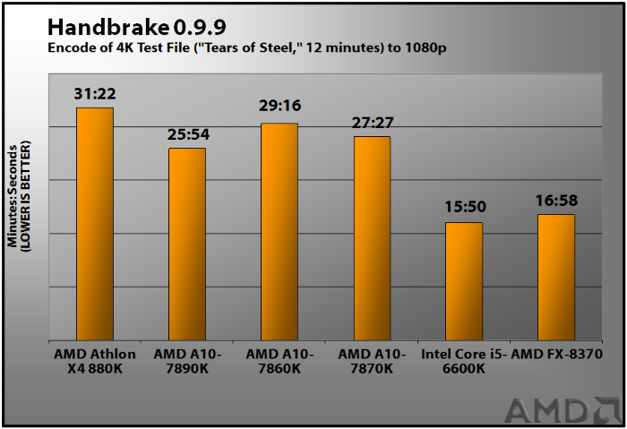 amd-athlon-x4-880k-handbrake.png