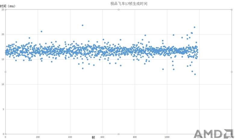 极品飞车17帧生成时间.jpg