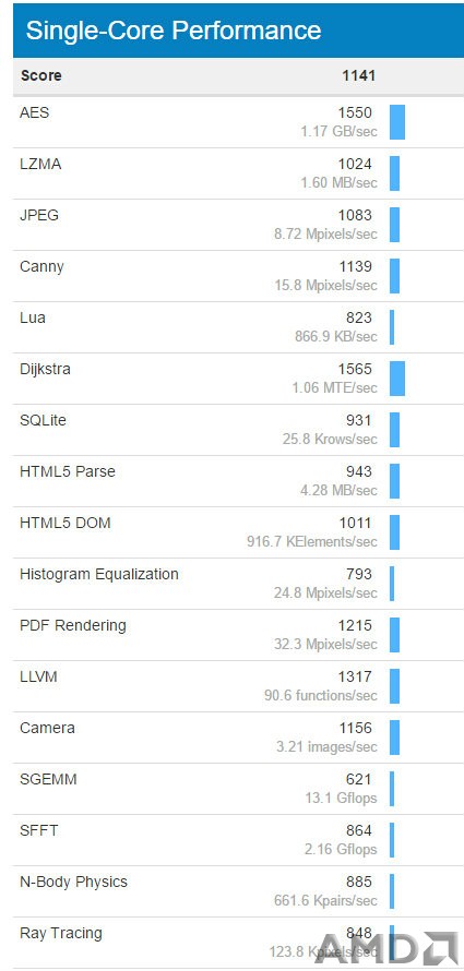 AMD Naples 32核双路服务器测试分数曝光