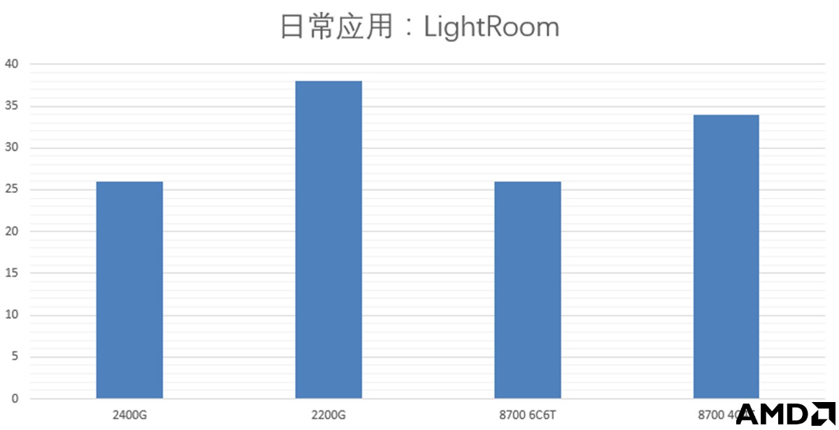 版主瞎机扒搞——AMD Ryzen 2400G & 2200G APU 小型对比测试