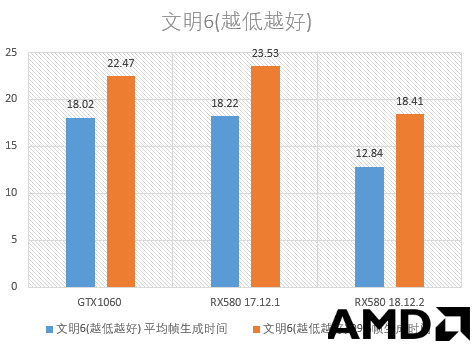 AMD年度驱动测试：1年优化能给显卡性能带来多大提升